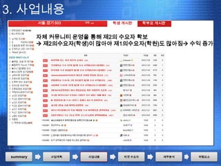 3. 사업내용
          서울.경기 503          학생 게시판      학부모 게시판


          자체 커뮤니티 운영을 통해 제2의 수요자 확보
           제2의수요자(학생)이 많아야 제1의수요자(학원)도 많아짐 수익 증가




summary        사업계획   사업내용      타겟 수요자         재무분석   위험요소
 