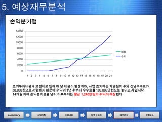 5. 예상재무분석
 손익분기점
    14000

    12000

    10000

     8000
                                                                                      비용
     6000
                                                                                      수익
     4000

     2000

          0
              1   2   3   4   5   6   7   8   9 10 11 12 13 14 15 16 17 18 19 20 21



  초기투자비용과 고정비로 인해 매 달 비용이 발생하며, 사업 초기에는 가맹점의 수와 건당수수료가
  50,000원으로 저렴하기 때문에 수익이 1년 후부터 수수료를 100,000만원으로 높이고 사업시작
  14개월 차에 손익분기점을 넘어 이후부터는 평균 1,240만원의 수익이 예상된다




summary                   사업계획                   사업내용               타겟 수요자            재무분석   위험요소
 