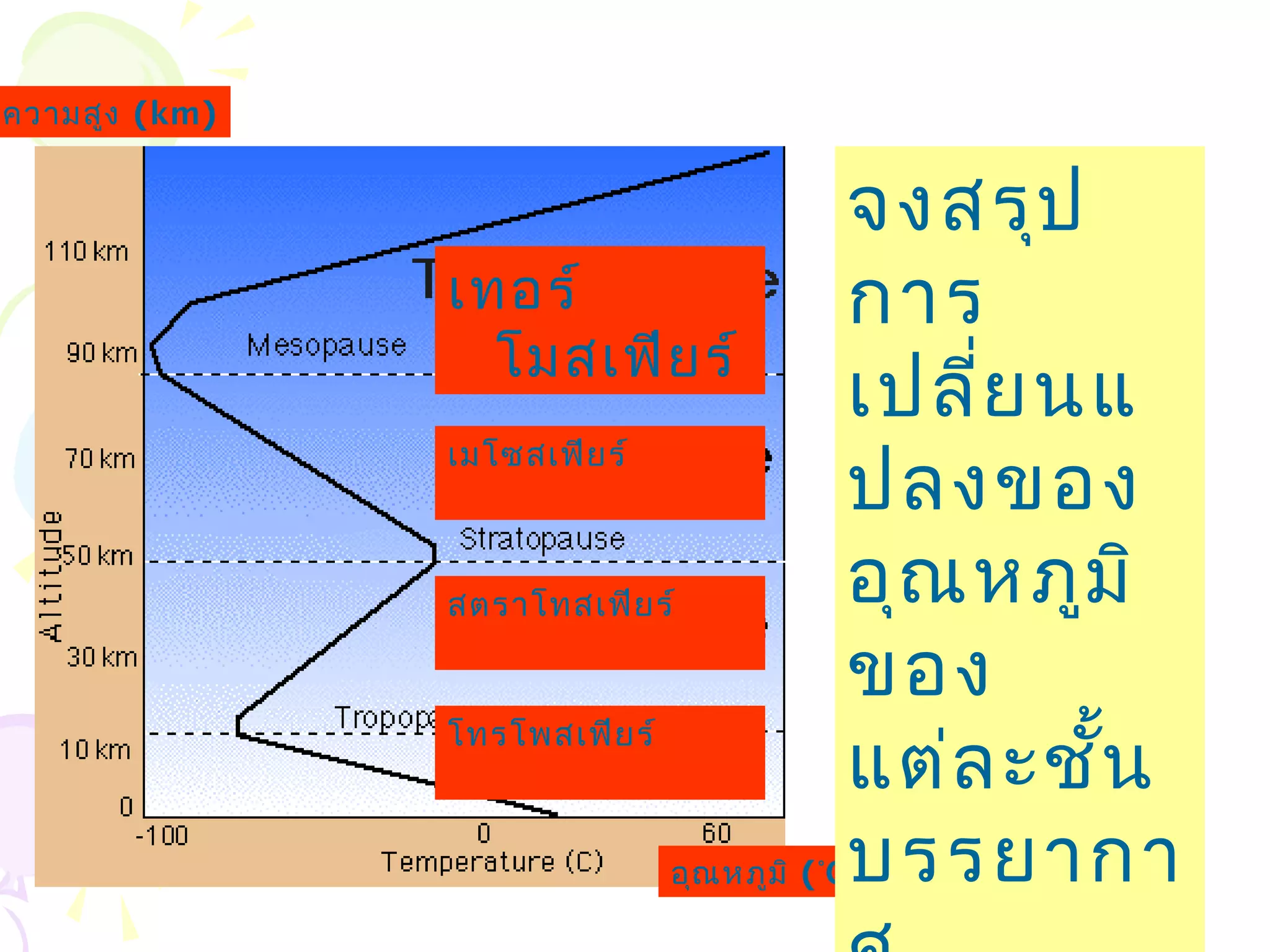 ความสูง (km)


                                           จงสรุป
               เทอร์                       การ
                  โมสเฟีย ร์
                                           เปลี่ย นแ
                                           ปลงของ
               เมโซสเฟีย ร์



               สตราโทสเฟีย ร์              อุณ หภูม ิ
                                           ของ
                                           แต่ล ะชั้น
               โทรโพสเฟีย ร์



                                           บรรยากา
                             อุณ หภูม ิ (°C)
 