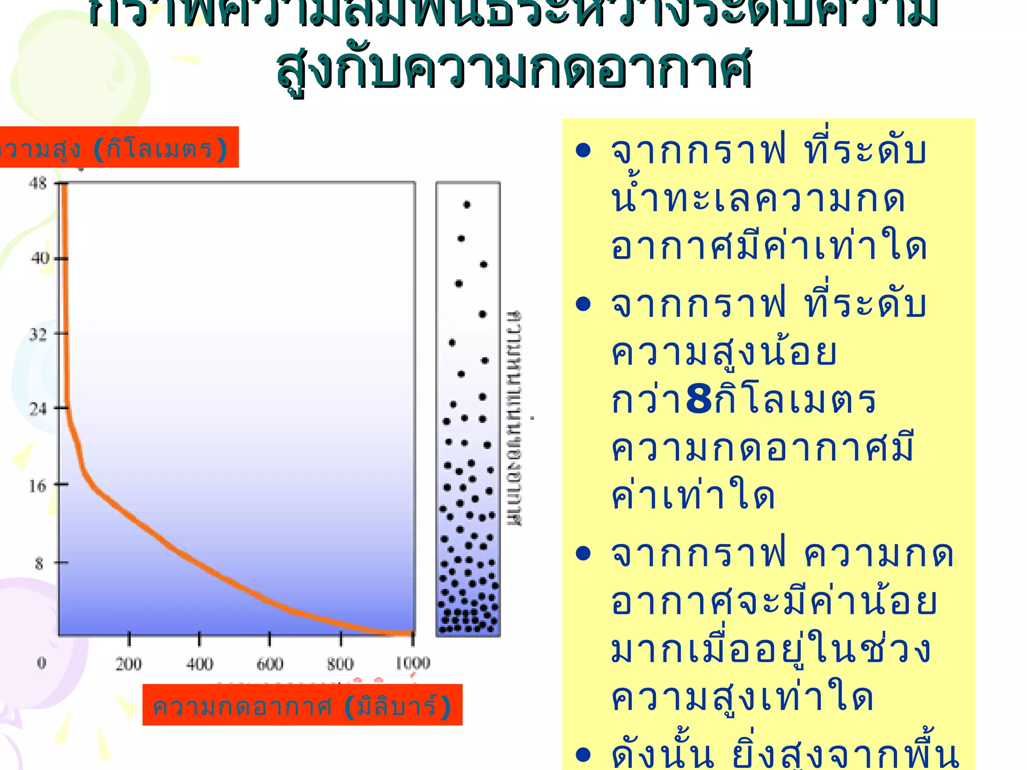 กราฟความสัมพันธ์ระหว่างระดับความ
             สูงกับความกดอากาศ
ความสูง (กิโ ลเมตร)                     • จากกราฟ ทีร ะดับ่
                                          นำ้า ทะเลความกด
                                          อากาศมีค ่า เท่า ใด
                                        • จากกราฟ ทีร ะดับ  ่
                                          ความสูง น้อ ย
                                          กว่า 8กิโ ลเมตร
                                          ความกดอากาศมี
                                          ค่า เท่า ใด
                                        • จากกราฟ ความกด
                                          อากาศจะมีค ่า น้อ ย
                                          มากเมือ อยูใ นช่ว ง
                                                   ่    ่
             ความกดอากาศ (มิล ิบ าร์)     ความสูง เท่า ใด
                                        • ดัง นัน ยิง สูง จากพืน
                                                ้    ่         ้
 