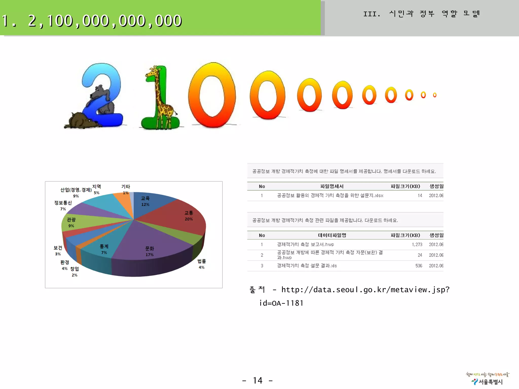 III. 시민과 정부 역할 모델
1. 2,100,000,000,000




                        출처 - http://data.seoul.go.kr/metaview.jsp?
                          id=OA-1181




                       - 14 -
 
