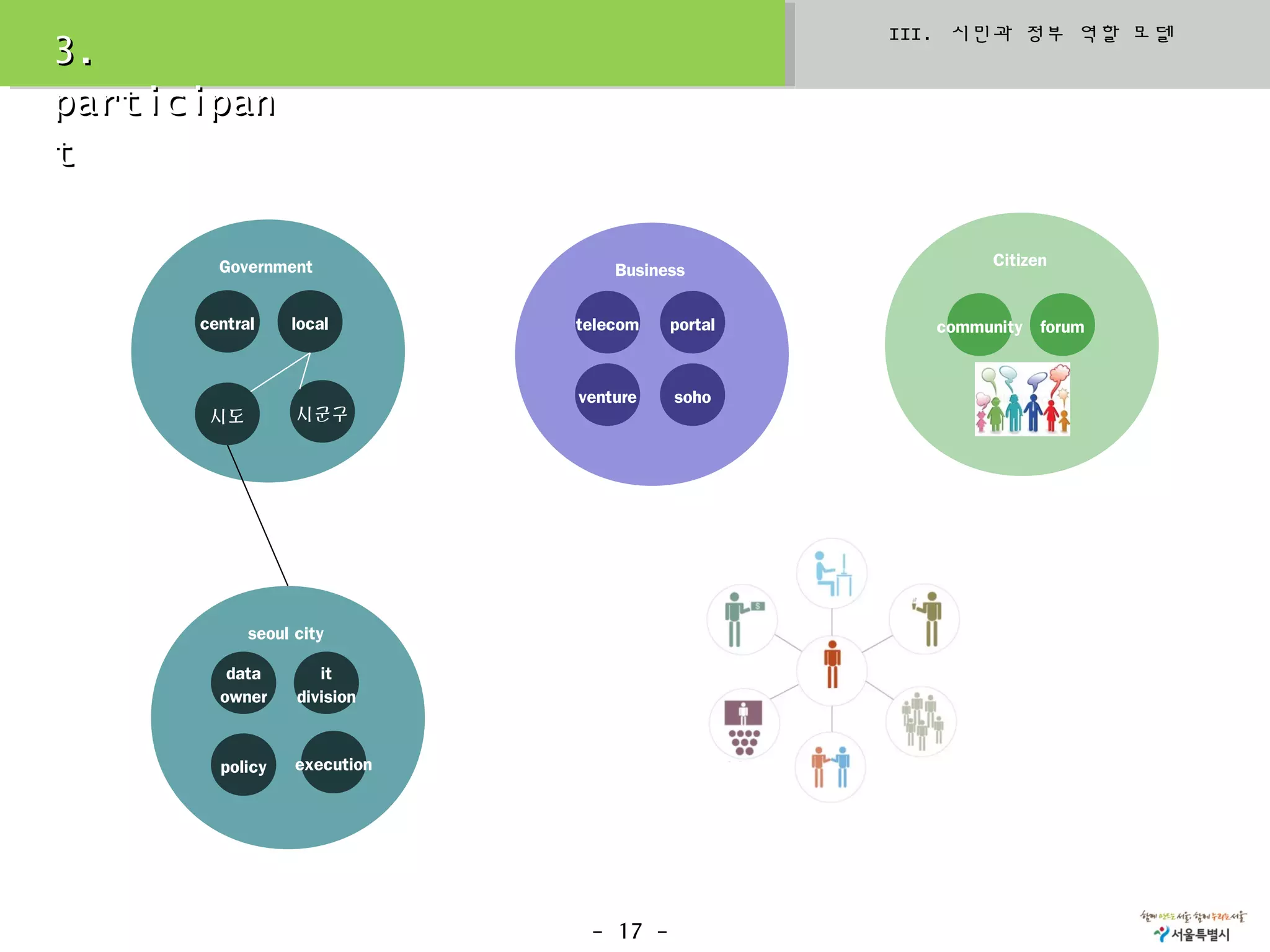 III. 시민과 정부 역할 모델
3.
participan
t

        Government                                      Citizen
                                  Business


      central    local        telecom   portal     community   forum
                                                                       2014
                                                                        45
                              venture   soho
       시도         시군구




            seoul city

         data        it
        owner     division


        policy    execution




                               - 17 -
 