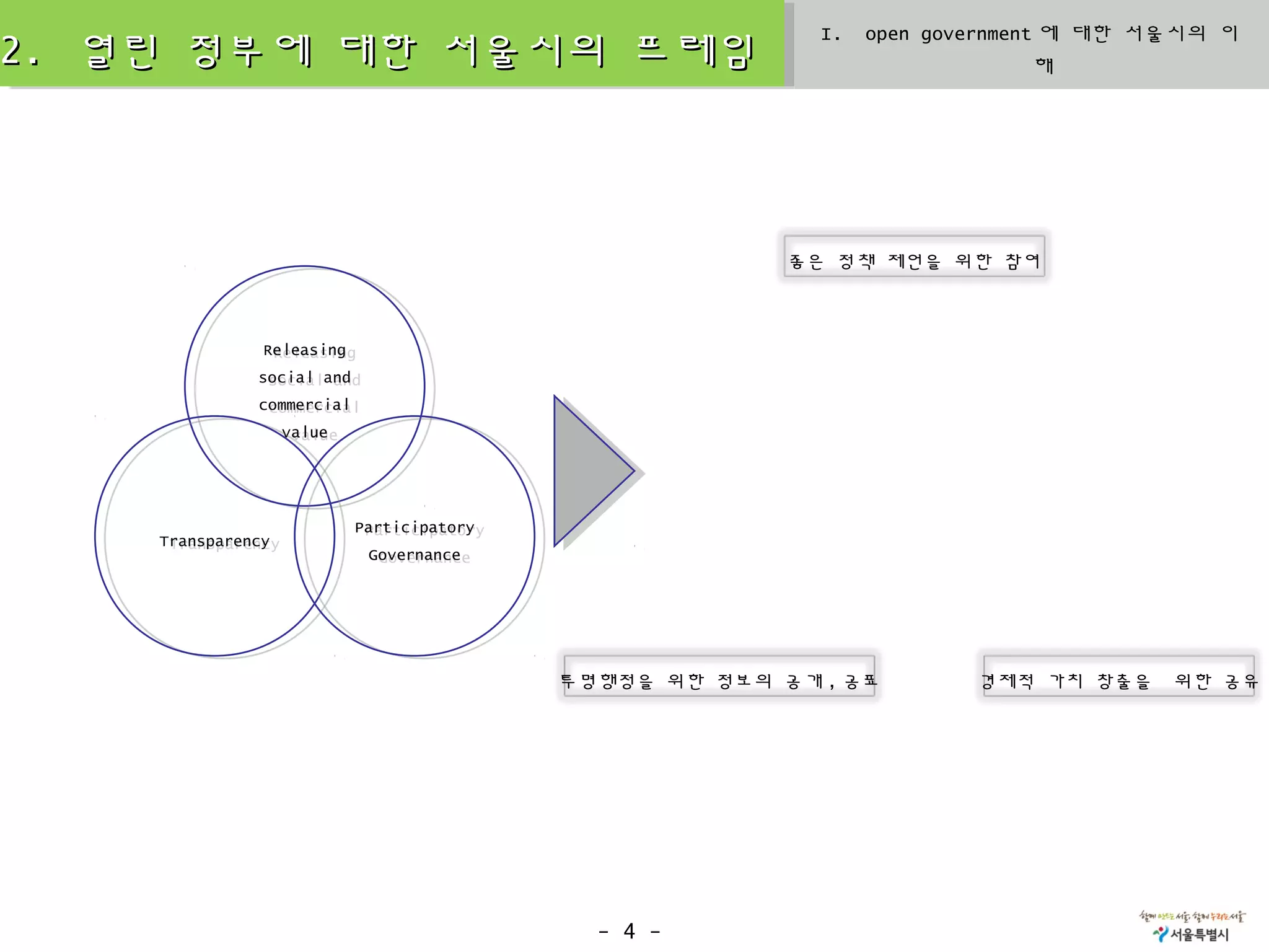 I.   open government 에 대한 서울시의 이
2. 열린 정부에 대한 서울시의 프레임                                                      해




                                                        좋은 정책 제언을 위한 참여



               Releasing
                 Releasing
              social and
                social and
              commercial
               commercial
                value
                  value




                         Participatory
                          Participatory
    Transparency
     Transparency
                           Governance
                            Governance




                                          투명행정을 위한 정보의 공개 , 공표         경제적 가치 창출을    위한 공유




                                            - 4 -
 