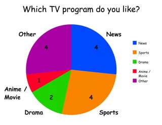 Which TV program do you like?


    Other                         News
                                         News
                4           4
                                         Sports

                                         Drama

                                         Anime /
                                         Movie
            1                            Other

Anime /
Movie               2   4

      Drama                     Sports
 