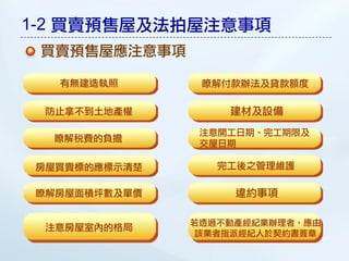 1-2 買賣預售屋及法拍屋注意事項
 買賣預售屋應注意事項

  有無建造執照       瞭解付款辦法及貸款額度

 防止拿不到土地產權        建材及設備
               注意開工日期、完工期限及
  瞭解稅費的負擔
               交屋日期

房屋買賣標的應標示清楚      完工後之管理維護

瞭解房屋面積坪數及單價        違約事項

              若透過不動產經紀業辦理者，應由
 注意房屋室內的格局
               該業者指派經紀人於契約書簽章
 