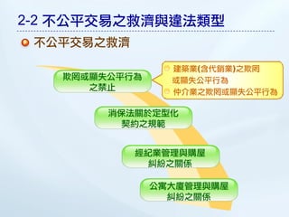 2-2 不公平交易之救濟與違法類型
 不公平交易之救濟

                 建築業(含代銷業)之欺罔
   欺罔或顯失公平行為     或顯失公平行為
      之禁止        仲介業之欺罔或顯失公平行為

        消保法關於定型化
          契約之規範


            經紀業管理與購屋
              糾紛之關係

               公寓大廈管理與購屋
                 糾紛之關係
 