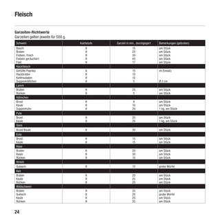 Fleisch

    Garzeiten-Richtwerte
    Garzeiten gelten jeweils für 500 g.
     Schwein                                  Kochstufe   Garzeit in min., durchgegart   Bemerkungen (gebraten)
     Bauch                                         II                 15                 am Stück
     Braten                                        II                 25                 am Stück
     Eisbein, frisch                               II                 30                 am Stück
     Eisbein geräuchert                            II                 45                 am Stück
     Filet                                         II                 17                 am Stück
     Hackfleisch
     Gefüllte Paprika                              II                 15                 im Einsatz
     Hackbraten                                    II                 15
     Kohlrouladen                                  II                 15
     Suppenklößchen                                II                  5                 Ø 2 cm
     Lamm
     Braten                                        II                 25                 am Stück
     Rücken                                        II                  5                 am Stück
     Hähnchen
     Brust                                         II                  8                 am Stück
     Keule                                         II                 10                 am Stück
     Suppenhuhn                                    II                 20                 1 kg, am Stück
     Pute
     Brust                                         II                 20                 am Stück
     Keule                                         II                 20                 1 kg, am Stück
     Gans
     Brust/Keule                                   II                 30                 am Stück
     Ente
     Brust                                         II                 15                 am Stück
     Keule                                         II                 15                 am Stück
     Hase
     Braten                                        II                 20                 am Stück
     Keule                                         II                 30                 am Stück
     Rücken                                        II                 10                 am Stück
     Hirsch
     Gulasch                                       II                 15                 grobe Würfel
     Reh
     Braten                                        II                 20                 am Stück
     Keule                                         II                 25                 am Stück
     Rücken                                        II                 20                 am Stück
     Wildschwein
     Braten                                        II                 35                 am Stück
     Gulasch                                       II                 20                 grobe Würfel
     Keule                                         II                 25                 am Stück
     Rücken                                        II                 35                 am Stück


    24

SIL-2384-GA-01-Sicomatic-econtrol-DE-neu.indd 24                                                                  10.06.10 14:09
 