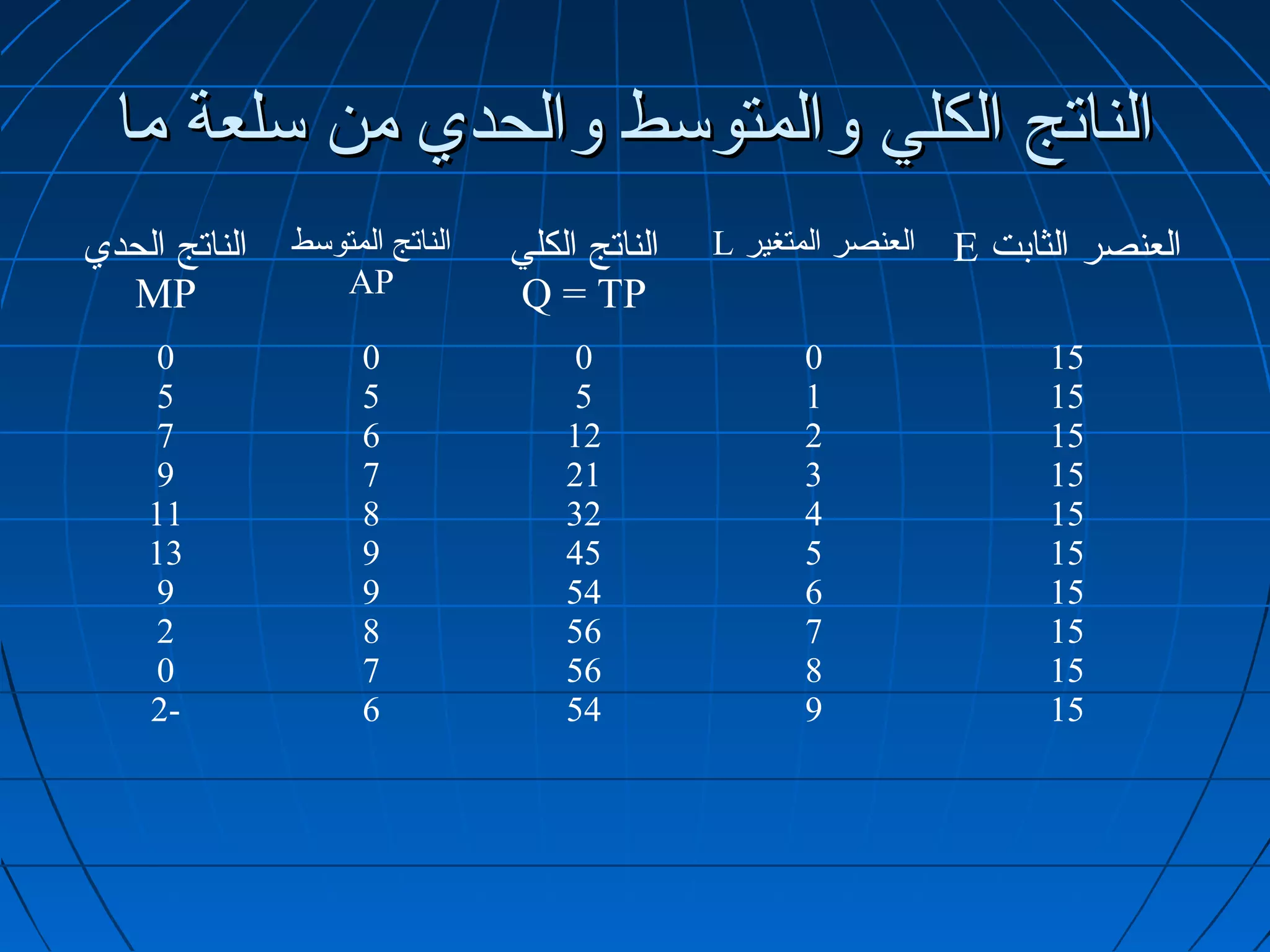 ‫الناتج الكلي والمتوسط والحدي من سلعة ما‬
‫الناتج الحدي‬   ‫الناتج المتوسط‬   ‫الناتج الكلي‬   ‫العنصر المتغير ‪L‬‬   ‫العنصر الثابت ‪E‬‬
  ‫‪MP‬‬              ‫‪AP‬‬            ‫‪Q = TP‬‬
    ‫0‬                ‫0‬              ‫0‬                 ‫0‬                 ‫51‬
    ‫5‬                ‫5‬              ‫5‬                 ‫1‬                 ‫51‬
    ‫7‬                ‫6‬              ‫21‬                ‫2‬                 ‫51‬
    ‫9‬                ‫7‬              ‫12‬                ‫3‬                 ‫51‬
    ‫11‬               ‫8‬              ‫23‬                ‫4‬                 ‫51‬
    ‫31‬               ‫9‬              ‫54‬                ‫5‬                 ‫51‬
    ‫9‬                ‫9‬              ‫45‬                ‫6‬                 ‫51‬
    ‫2‬                ‫8‬              ‫65‬                ‫7‬                 ‫51‬
    ‫0‬                ‫7‬              ‫65‬                ‫8‬                 ‫51‬
    ‫-2‬               ‫6‬              ‫45‬                ‫9‬                 ‫51‬
 