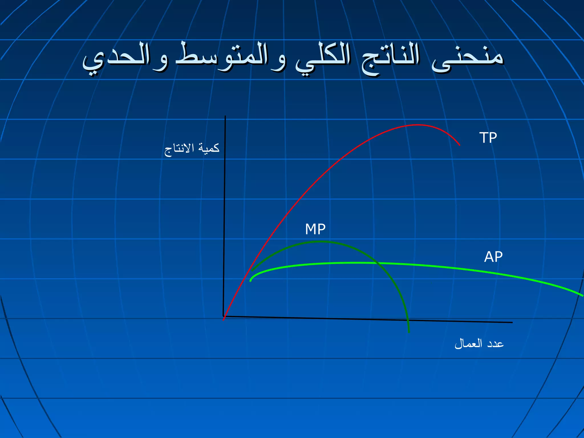 ‫منحنى الناتج الكلي والمتوسط والحدي‬

                                   ‫‪TP‬‬
      ‫كمية التنتاج‬




                     ‫‪MP‬‬
                                    ‫‪AP‬‬




                              ‫عدد العمال‬
 