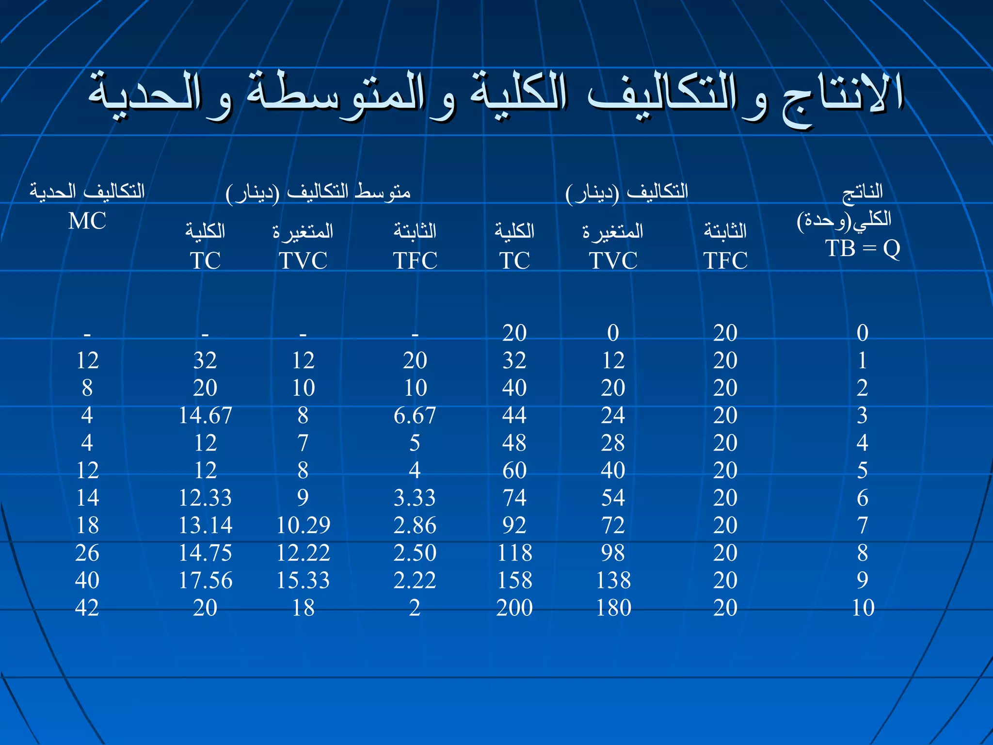 ‫التنتاج والتكاليف الكلية والمتوسطة والحدية‬
‫التكاليف الحدية‬        ‫متوسط التكاليف )دينار(‬                ‫التكاليف )دينار(‬                  ‫الناتج‬
    ‫‪MC‬‬                                                                                    ‫الكلي)وحدة(‬
                  ‫الكلية‬    ‫المتغيرة‬      ‫الثابتة‬   ‫الكلية‬     ‫المتغيرة‬         ‫الثابتة‬
                                                                                             ‫‪TB = Q‬‬
                  ‫‪TC‬‬         ‫‪TVC‬‬          ‫‪TFC‬‬       ‫‪TC‬‬          ‫‪TVC‬‬             ‫‪TFC‬‬

      ‫-‬             ‫-‬         ‫-‬              ‫-‬       ‫02‬           ‫0‬              ‫02‬             ‫0‬
     ‫21‬            ‫23‬        ‫21‬             ‫02‬       ‫23‬          ‫21‬              ‫02‬             ‫1‬
      ‫8‬            ‫02‬        ‫01‬             ‫01‬       ‫04‬          ‫02‬              ‫02‬             ‫2‬
      ‫4‬           ‫76.41‬       ‫8‬            ‫76.6‬      ‫44‬          ‫42‬              ‫02‬             ‫3‬
      ‫4‬            ‫21‬         ‫7‬             ‫5‬        ‫84‬          ‫82‬              ‫02‬             ‫4‬
     ‫21‬            ‫21‬         ‫8‬             ‫4‬        ‫06‬          ‫04‬              ‫02‬             ‫5‬
     ‫41‬           ‫33.21‬       ‫9‬            ‫33.3‬      ‫47‬          ‫45‬              ‫02‬             ‫6‬
     ‫81‬           ‫41.31‬     ‫92.01‬          ‫68.2‬      ‫29‬          ‫27‬              ‫02‬             ‫7‬
     ‫62‬           ‫57.41‬     ‫22.21‬          ‫05.2‬     ‫811‬          ‫89‬              ‫02‬             ‫8‬
     ‫04‬           ‫65.71‬     ‫33.51‬          ‫22.2‬     ‫851‬         ‫831‬              ‫02‬             ‫9‬
     ‫24‬            ‫02‬        ‫81‬             ‫2‬       ‫002‬         ‫081‬              ‫02‬            ‫01‬
 