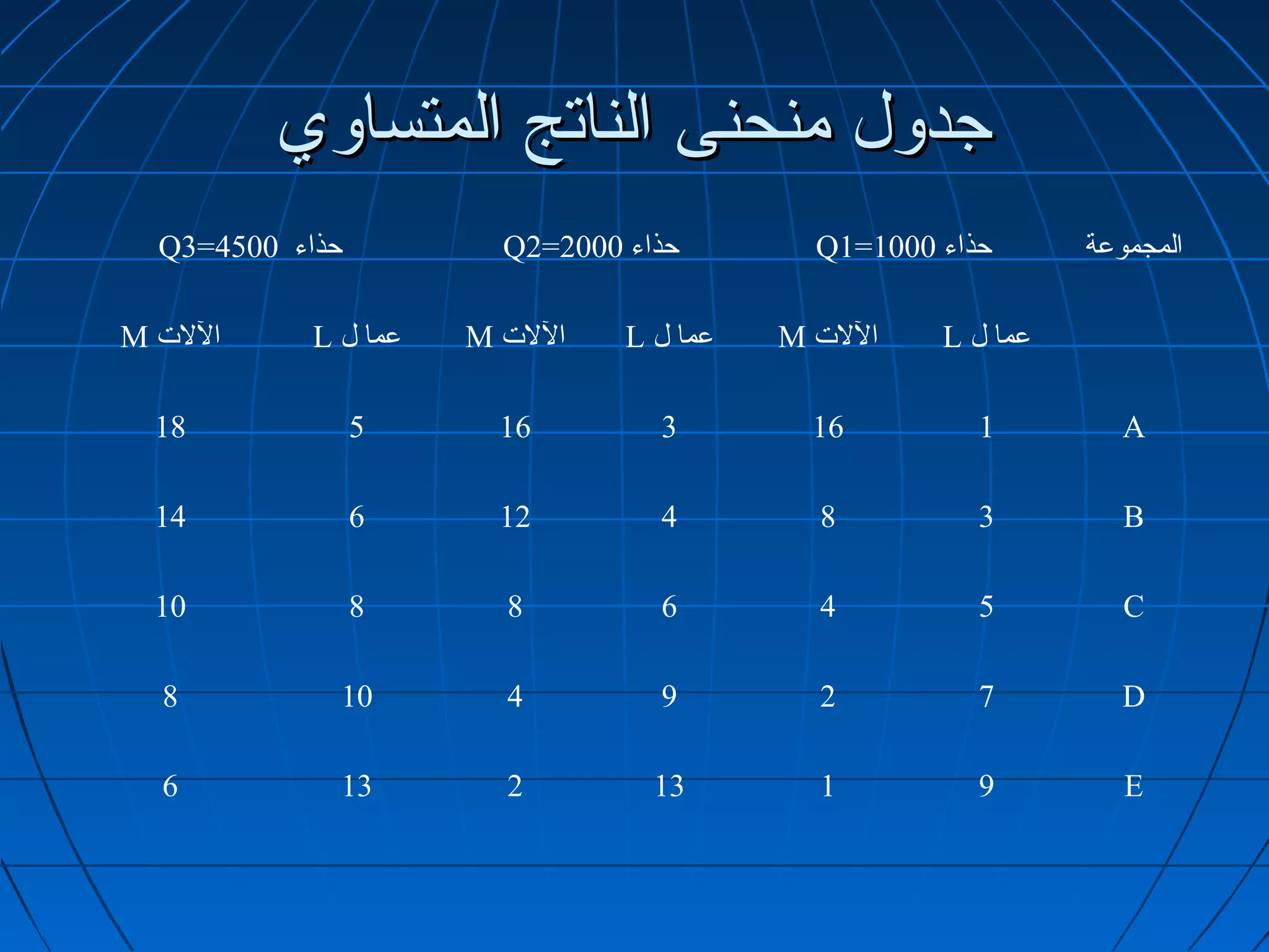 ‫جدول منحنى الناتج المتساوي‬
   ‫حذاء 0054=3‪Q‬‬           ‫حذاء 0002=2‪Q‬‬         ‫حذاء 0001=1‪Q‬‬      ‫المجموعة‬

‫الال ت ‪M‬‬     ‫عما ل ‪L‬‬   ‫الال ت ‪M‬‬   ‫عما ل ‪L‬‬   ‫الال ت ‪M‬‬   ‫عما ل ‪L‬‬

  ‫81‬              ‫5‬      ‫61‬         ‫3‬         ‫61‬          ‫1‬         ‫‪A‬‬

  ‫41‬              ‫6‬      ‫21‬         ‫4‬          ‫8‬          ‫3‬         ‫‪B‬‬

  ‫01‬              ‫8‬       ‫8‬         ‫6‬          ‫4‬          ‫5‬         ‫‪C‬‬

   ‫8‬           ‫01‬         ‫4‬         ‫9‬          ‫2‬          ‫7‬         ‫‪D‬‬

   ‫6‬           ‫31‬         ‫2‬         ‫31‬         ‫1‬          ‫9‬         ‫‪E‬‬
 