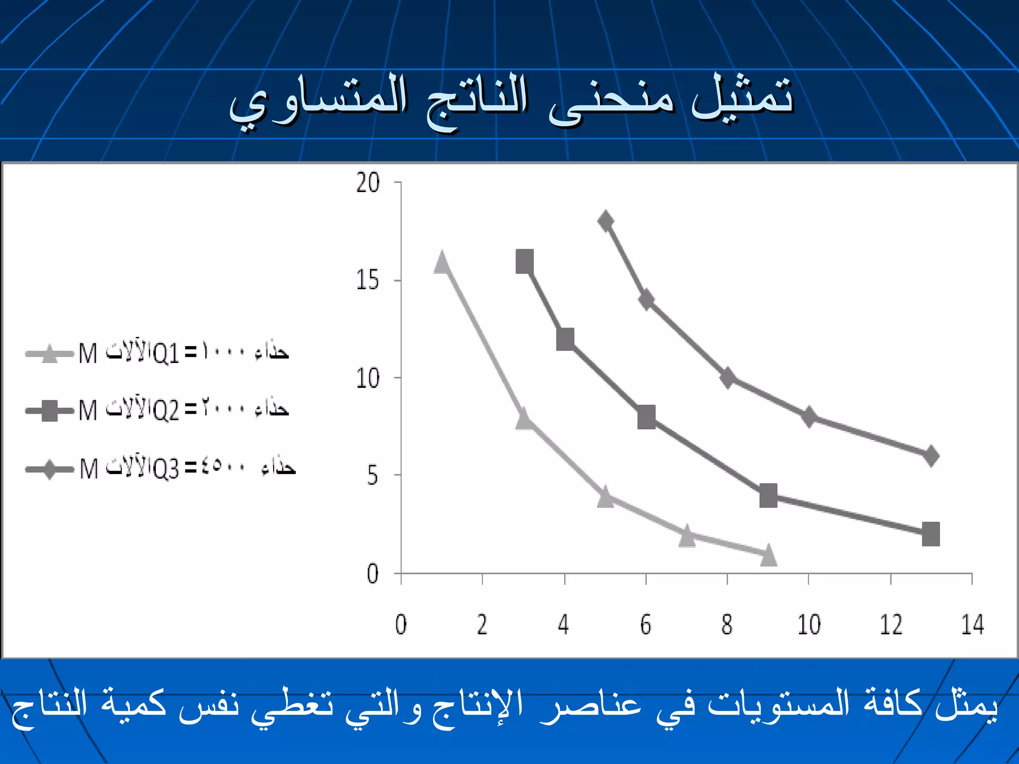‫تمثيل منحنى الناتج المتساوي‬




‫يمثل كافة المستويات في عناصر التنتاج والتي تغطي تنفس كمية النتاج‬
 