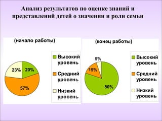 Анализ результатов по оценке знаний и
представлений детей о значении и роли семьи


(начало работы)               (конец работы)


                  Высокий     5%               Высокий
                  уровень                      уровень
23% 20%                     15%
                  Средний                      Средний
                  уровень                      уровень
  57%                              80%
                  Низкий                       Низкий
                  уровень                      уровень
 
