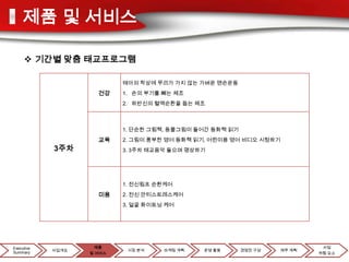 제품 및 서비스

      기간별 맞춤 태교프로그램

                           태아의 착상에 무리가 가지 않는 가벼운 맨손운동
                     건강    1. 손의 부기를 빼는 체조
                           2. 하반신의 혈액순환을 돕는 체조



                           1. 단순한 그림책, 동물그림이 들어간 동화책 읽기
                     교육    2. 그림이 풍부한 영어 동화책 읽기, 어린이용 영어 비디오 시청하기
            3주차            3. 3주차 태교음악 들으며 명상하기




                           1. 전신림프 순환케어
                     미용    2. 전신 안티스트레스케어
                           3. 얼굴 화이트닝 케어




Executive            제품                                                      사업
            사업개요            시장 분석    마케팅 계획   운영 활동       경영진 구성    재무 계획
Summary            및 서비스                                                    위험 요소
 