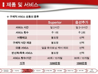 제품 및 서비스

      구체적 서비스 상품의 종류

                                             Superior                옵션추가
             서비스 시간                            일 2시간                 일 2~3시간

             서비스 횟수                             주 1회                   주 2회

               여행태교                             불포함                     선택

            구체적 식단 제공                           불포함                     선택

             미용 서비스                      얼굴 화이트닝 케어 제외                  선택

            반신욕/족욕 서비스                          불포함                     선택

            서비스 횟수/기간                       40회 / 10개월               80회 / 10개월

                    가격                        1200만원                  1500만원

Executive                  제품                                                      사업
             사업개요                시장 분석     마케팅 계획   운영 활동   경영진 구성     재무 계획
Summary                  및 서비스                                                    위험 요소
 