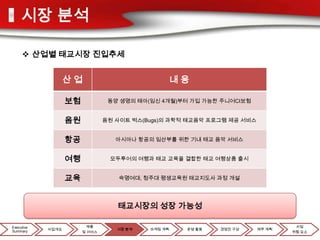 시장 분석

      산업별 태교시장 진입추세


                   산업                               내용

                   보험            동양 생명의 태아(임신 4개월)부터 가입 가능한 주니어CI보험


                   음원           음원 사이트 벅스(Bugs)의 과학적 태교음악 프로그램 제공 서비스


                   항공              아시아나 항공의 임산부를 위한 기내 태교 음악 서비스


                   여행            모두투어의 여행과 태교 교육을 결합한 태교 여행상품 출시


                   교육              숙명여대, 청주대 평생교육원 태교지도사 과정 개설




                                   태교시장의 성장 가능성

Executive                 제품                                                     사업
            사업개요                   시장 분석   마케팅 계획    운영 활동   경영진 구성     재무 계획
Summary                 및 서비스                                                   위험 요소
 