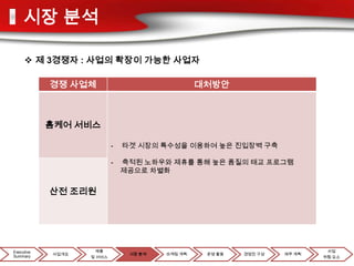 시장 분석

      제 3경쟁자 : 사업의 확장이 가능한 사업자

            경쟁 사업체                               대처방안



            홈케어 서비스

                           -   타겟 시장의 특수성을 이용하여 높은 진입장벽 구축

                           -   축적된 노하우와 제휴를 통해 높은 품질의 태교 프로그램
                               제공으로 차별화


            산전 조리원




Executive            제품                                                     사업
            사업개요                시장 분석   마케팅 계획    운영 활동   경영진 구성   재무 계획
Summary            및 서비스                                                   위험 요소
 
