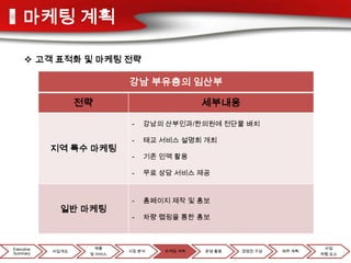 마케팅 계획

      고객 표적화 및 마케팅 전략

                            강남 부유층의 임산부

                   전략                        세부내용

                             -   강남의 산부인과/한의원에 전단물 배치

                             -   태교 서비스 설명회 개최
            지역 특수 마케팅
                             -   기존 인맥 활용

                             -   무료 상담 서비스 제공



                             -   홈페이지 제작 및 홍보
              일반 마케팅
                             -   차량 랩핑을 통한 홍보



Executive             제품                                               사업
            사업개요            시장 분석   마케팅 계획   운영 활동   경영진 구성   재무 계획
Summary             및 서비스                                             위험 요소
 