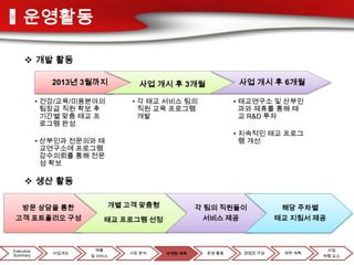 운영활동

      개발 활동

               2013년 3월까지        사업 개시 후 3개월                사업 개시 후 6개월

            • 건강/교육/미용분야의       • 각 태교 서비스 팀의              • 태교연구소 및 산부인
              팀장급 직원 확보 후         직원 교육 프로그램                 과와 제휴를 통해 태
              기간별 맞춤 태교 프         개발                         교 R&D 투자
              로그램 완성
                                                           • 지속적인 태교 프로그
            • 산부인과 전문의와 태                                    램 개선
              교연구소에 프로그램
              감수의뢰를 통해 전문
              성 확보

      생산 활동

  방문 상담을 통한                 개별 고객 맞춤형            각 팀의 직원들이            해당 주차별
 고객 포트폴리오 구성             태교 프로그램 선정                서비스 제공            태교 지침서 제공



Executive               제품                                                     사업
               사업개요            시장 분석    마케팅 계획     운영 활동    경영진 구성    재무 계획
Summary               및 서비스                                                   위험 요소
 