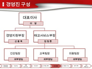 경영진 구성

                    대표이사
                            이   담




     경영지원부장                     태교서비스부장
             신용욱                         김정환




            건강팀장                        교육팀장                       미용팀장

             외부영입                        외부영입                       외부영입

Executive             제품                                                     사업
             사업개요               시장 분석    마케팅 계획   운영 활동   경영진 구성    재무 계획
Summary             및 서비스                                                   위험 요소
 