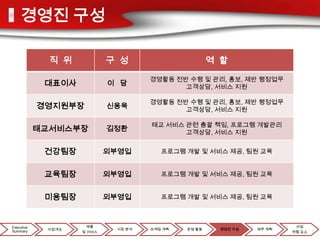 경영진 구성

              직 위           구 성                        역 할

                                      경영활동 전반 수행 및 관리, 홍보, 제반 행정업무
             대표이사           이 담              고객상담, 서비스 지원

                                      경영활동 전반 수행 및 관리, 홍보, 제반 행정업무
            경영지원부장          신용욱              고객상담, 서비스 지원

                                      태교 서비스 관련 총괄 책임, 프로그램 개발관리
            태교서비스부장         김정환              고객상담, 서비스 지원


             건강팀장           외부영입         프로그램 개발 및 서비스 제공, 팀원 교육


             교육팀장           외부영입         프로그램 개발 및 서비스 제공, 팀원 교육


             미용팀장           외부영입         프로그램 개발 및 서비스 제공, 팀원 교육



Executive             제품                                                  사업
             사업개요             시장 분석   마케팅 계획   운영 활동     운영활동
                                                        경영진 구성   재무 계획
Summary             및 서비스                                                위험 요소
 