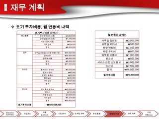 재무 계획

      초기 투자비용, 월 변동비 내역
                     초기투자비용 내역서
             태교용품       반신욕조(3개 기준)           ₩3,600,000
                                                                          월 변동비 내역서
                        간이침대(3개 기준)           ₩1,740,000
                         태담기(3개 기준)            ₩900,000             사무실 임대료          ₩3,000,000
                           기타 잡비               ₩624,000             사무실 유지비           ₩500,000
                             합계               ₩6,864,000            차량 렌트비           ₩2,400,000
              업무     사무실 보증금(신사동 30평 기준)     ₩40,000,000
                                                                    차량 유지비            ₩600,000
                           인테리어              ₩20,000,000            업무용 비품비          ₩1,000,000
                           업무용 비품             ₩6,850,000              광고비             ₩500,000
                             잡비               ₩6,685,000
                                                                  서비스 관련 소모품 비       ₩3,000,000
                             합계              ₩73,535,000
                                                                      인건비            ₩7,500,000
             온라인         홈페이지 제작비             ₩3,000,000               합계           ₩18,500,000
                           웹 호스팅비               ₩90,000
                          도메인 등록비               ₩20,000                 월 변동비용      ₩18,500,000
                           웹메일비                ₩240,000
                           기타 잡비               ₩335,000
                             합계               ₩3,685,000


             광고비         지역 특수 광고비           ₩20,000,000
                            전단지                ₩100,000
                           차량 광고비             ₩3,000,000
                           기타 잡비              ₩2,310,000
                             합계              ₩25,410,000

            초기투자비용            ₩109,494,000


Executive                  제품                                                                      사업
              사업개요                     시장 분석           마케팅 계획   운영 활동      경영진 구성     재무 계획
Summary                  및 서비스                                                                    위험 요소
 