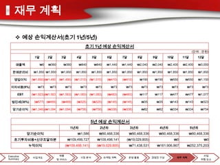 재무 계획

      예상 손익계산서(초기 1년/5년)
                                                   초기 1년 예상 손익계산서
                                                                                                                           (단위 : 만원)
                1달        2달       3달         4달        5달         6달        7달       8달         9달       10달        11달      12달

      매출액            ₩0   ₩360      ₩360        ₩840     ₩840     ₩1,440     ₩1,440   ₩2,040     ₩2,040   ₩2,400     ₩2,400   ₩3,000

   판매관리비       ₩1,850 ₩1,850       ₩1,850    ₩1,850     ₩1,850    ₩1,850     ₩1,850   ₩1,850     ₩1,850   ₩1,850     ₩1,850   ₩1,850

     영업이익     (₩1,850)(₩1,490) (₩1,490) (₩1,010) (₩1,010)          (₩410)    (₩410)       ₩190    ₩190      ₩550      ₩550    ₩1,150

  이자비용(8%)       ₩73      ₩73        ₩73        ₩73       ₩73        ₩73       ₩73        ₩73      ₩73       ₩73       ₩73       ₩73

       EBT    (₩1,923)(₩1,563) (₩1,563) (₩1,083) (₩1,083)          (₩483)    (₩483)       ₩117    ₩117      ₩477      ₩477    ₩1,077

  법인세(30%)     (₩577) (₩469)       (₩469)     (₩325)    (₩325)     (₩145)    (₩145)       ₩35      ₩35      ₩143      ₩143       ₩323

   당기순이익      (₩1,346)(₩1,094) (₩1,094)       (₩758)    (₩758)     (₩338)    (₩338)       ₩82      ₩82      ₩334      ₩334       ₩754



                                                        5년 예상 손익계산서
                                          1년차                 2년차                 3년차                 4년차                  5년차
             당기순이익                            ₩1,586          ₩90,468,336         ₩90,468,336         ₩90,468,336        ₩90,468,336
    초기투자비용+신규조달자본                        ₩109,499,727        ₩109,498,141      (₩19,029,805)                    ₩0                ₩0
             누적이익                    (₩109,498,141)          (₩19,029,805)        ₩71,438,531      ₩161,906,867        ₩252,375,203


Executive                          제품                                                                                             사업
              사업개요                              시장 분석            마케팅 계획           운영 활동          경영진 구성          재무 계획
Summary                          및 서비스                                                                                           위험 요소
 