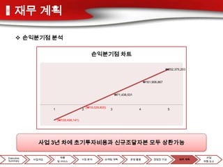 재무 계획

      손익분기점 분석

                                               손익분기점 차트

                                                                                                 ₩252,375,203



                                                                                  ₩161,906,867



                                                                ₩71,438,531



                                            (₩19,029,805)
                   1                    2                   3                 4                   5


                       (₩109,498,141)




              사업 3년 차에 초기투자비용과 신규조달자본 모두 상환가능

Executive                제품                                                                                       사업
            사업개요                        시장 분석           마케팅 계획           운영 활동          경영진 구성           재무 계획
Summary                및 서비스                                                                                     위험 요소
 
