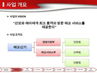 사업 개요

      사업의 VISION

            “산모와 태아에게 최고 품격의 방문 태교 서비스를
                       제공한다”

      사업 조직도


                                   경영지원부                      건강팀

            태교신기
                                   태교서비스부                     교육팀



                                                              미용팀

Executive            제품                                                 사업
            사업개요           시장 분석    마케팅 계획   운영 활동   경영진 구성    재무 계획
Summary            및 서비스                                               위험 요소
 