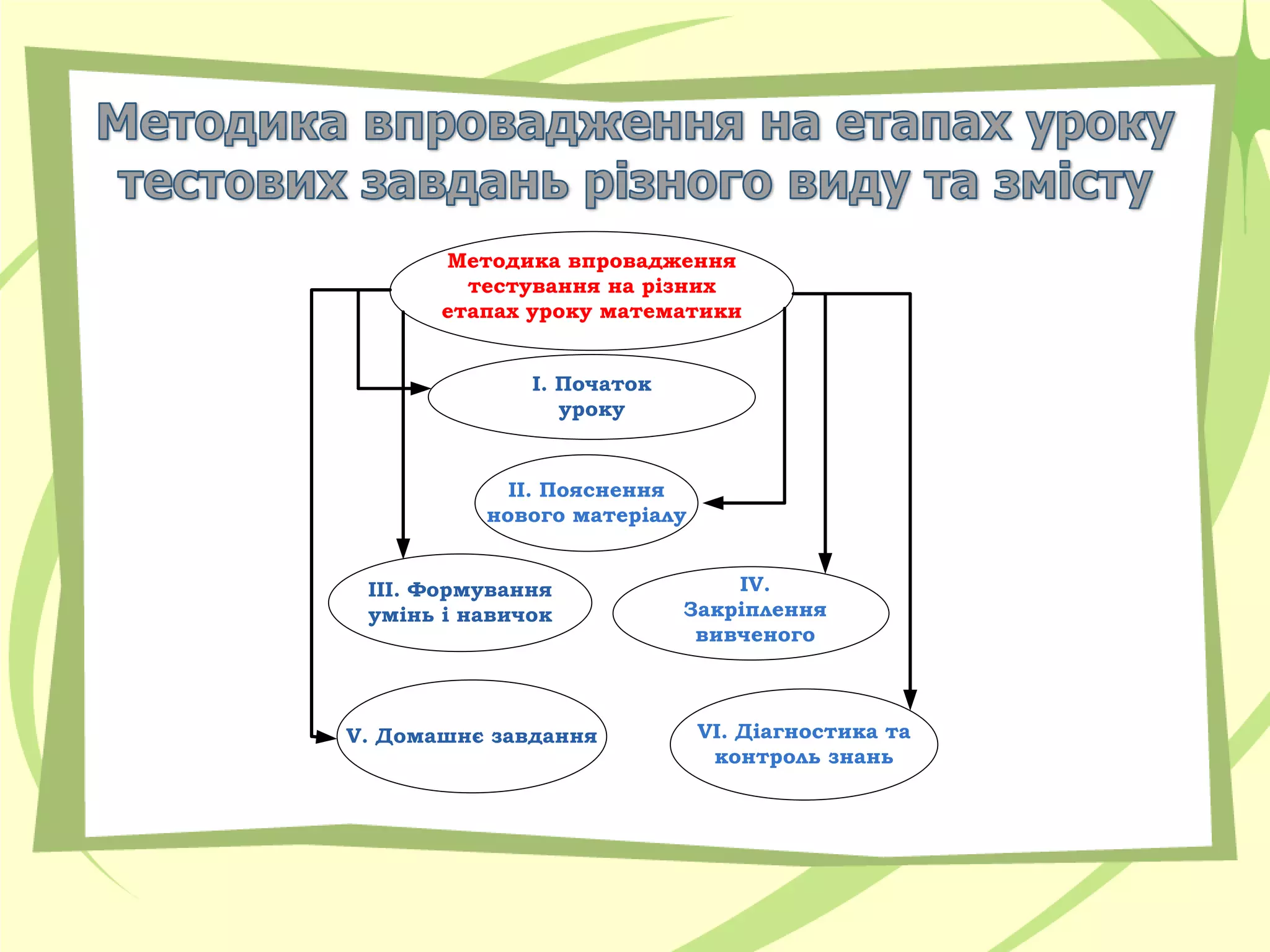 Методика впровадження
         тестування на різних
       етапах уроку математики


              І. Початок
                 уроку


            ІІ. Пояснення
          нового матеріалу


 ІІІ. Формування               IV.
 умінь і навичок           Закріплення
                            вивченого



V. Домашнє завдання          VI. Діагностика та
                              контроль знань
 