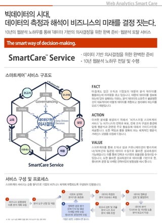Web Analvtics Smart Care

빅데이터의시대，
데이터의 측정과 해석이 비즈니스으l 미래를 결정 짓는다l
10년의 웹분석 노하우를통해 ’데이터 기반의 의사결정’을 위한완벽 준비-웹분석 토탈서비스


| TI~ esffijJ빼
  까뻐 앙 1
    띤
    1
                                               - 데이터 기반 의사결정을 위한 완벽한 준비
   SmartCare™ Service                          - 10년 웹분석 노하우 전달 및 수행


스마트케어 TM 서비스 구조도


                                                        FACT
                                                        아쉽게도 많은 조직과 기업들이 대량의 분석 데이터를
                                                        활용하는데 어려움을 겪고 있습니다. 대량의 데이터를 정보화
                                                        하는데 있어 실패하는 이유는， 분석 데이터의 소유주가 불분명한
                                                        것이 대표적이며 어떻게 데이터를 취합하고 정리해야 하는지를
                                                        모르기 [[H문입니다.



                                                        ACTION
                                                        이러한 문제를 해결하기 위해서      비즈스프링 스마트케어
                                                        서비스’ 는 비즈니스의 전략과 목표， 전체 조직 구성과 환경에
                                                        맞춰 웹분석과 관련된 주요 활돔들에 대해서 가이드라인을
                                                        제공합니다. 또한 책임과 롤을 명확히 하는 체계적인 웹분석
                                                        거버넌스모델을수립해 드립니다



                                                        VALUE
                                                        스마트케어를 통해 조직내 성과 커뮤니케이션이 빨라지며
                                                        내/외부간의 일관된 데이터 수집으로 올바른 성과측정이
                                                        가능해집니다 이를 통해 인력과 시스템의 효율성을 증대시킬 수
                                                        있습니다. 또한 올바른 성과측정으로 데이터를 기반으로 한，
                                                        웹사이트 운영 및 마케팅 전략수립의 방항성을 제시 합니다
                    SmartCare Service


서비스구성 및프로세스
스마트케어 서비스는 순환 형식으로 기업의 비즈니스 목적에 부함되도록 구성되어 진행됩니다.


                                    률，
                                          리포트설계와          •    데이터측정과     e     데이터정확성
                                         분석기준표준화              분석프로서|스확립        검토및품질관리

@비즈니스방향성어|             @
                                    ‘> 명확한성과평가
   따른분석계획수립
                        분석도구선정및적용                         @               @
                                                              보고서검토및조율          데이터분석
                                         문제인식및해결                              인사이트및개선점도출
                                                               분석니즈조사
                                         마케팅전략수립                               분석보고서작성
                                                               분석계획조정
                                        웹사이트운영전략수립

 ※ 2번   도구도입계획이없을경우 01 미도구카%는경우저때   기업은 8번만 수행하시면 됩니다
 