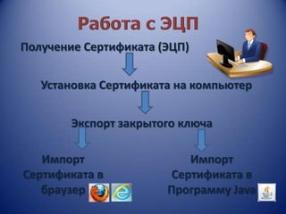 Получение Сертификата (ЭЦП)


   Установка Сертификата на компьютер


        Экспорт закрытого ключа

   Импорт                  Импорт
Сертификата в           Сертификата в
   браузер             Программу Java
 
