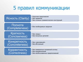 5 правил коммуникации
                    • Короткие предложения
Ясность (Clarity)   • Без терминов
                    • Без сложных грамматических конструкций


   Полнота          • Все необходимые сведения
(Completeness)
   Краткость        • Без «воды»
                    • Без ненужных деталей
 (Conciseness)
 Конкретность       • Без «увиливаний»
                    • Без абстракций
(Concreteness)
 Корректность       • Без намеренных искажений истины
                    • Без преувеличений
 (Correctness)      • Без необоснованных предположений
 