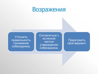 Возражения



                 Согласиться с
  Уточнить
                   истинной
правильность                      Предложить
                    частью
 понимания                       свой вариант.
                 утверждения
собеседника.
                 собеседника.
 