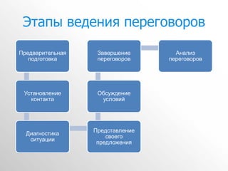 Этапы ведения переговоров

Предварительная    Завершение       Анализ
   подготовка      переговоров    переговоров




 Установление      Обсуждение
   контакта         условий




                  Представление
  Диагностика
                      своего
   ситуации
                   предложения
 