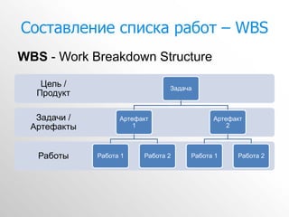 Составление списка работ – WBS
WBS - Work Breakdown Structure
   Цель /                       Задача
  Продукт

  Задачи /         Артефакт                Артефакт
 Артефакты             1                       2



   Работы    Работа 1    Работа 2    Работа 1    Работа 2
 