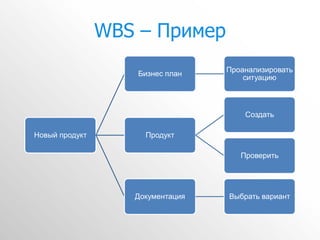 WBS – Пример
                                  Проанализировать
                    Бизнес план
                                      ситуацию



                                      Создать

Новый продукт        Продукт

                                     Проверить




                   Документация   Выбрать вариант
 