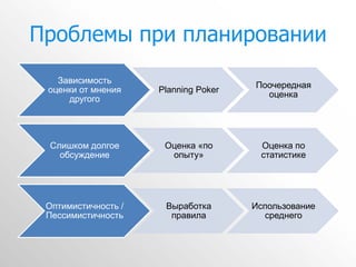 Проблемы при планировании
   Зависимость
                                      Поочередная
 оценки от мнения    Planning Poker
                                        оценка
     другого




 Слишком долгое       Оценка «по       Оценка по
   обсуждение          опыту»          статистике




 Оптимистичность /    Выработка       Использование
 Пессимистичность      правила          среднего
 