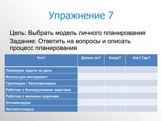 Упражнение 7
  Цель: Выбрать модель личного планирования
  Задание: Ответить на вопросы и описать
  процесс планирования
                Что?              Делаю ли?   Когда?   Как? Где?


Планирую задачи на день
Использую инструмент
Группирую / Категоризирую
Работаю с блокирующими задачами
Работаю с мелкими задачами
Оптимизирую
Автоматизирую
 