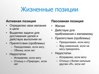 Жизненные позиции
Активная позиция               Пассивная позиция
• Определяю свои желания       • Желаю
  и цели                       • Действую для
• Выделяю задачи для             приближения к желаемому
  достижения целей и
  действую выполняя их         • Препятствия (проблемы)
• Препятствия (проблемы)         – Преодолеваю, если могу
  – Преодолеваю, если могу       – Жду изменений, если не
                                   могу преодолеть
  – Обхожу, если нет
• Недостатки                   • Недостатки
  – Исправляю, если могу         – Исправляю, если могу
  – Отношу к «Природе», если     – Отношу к более сильным
    нет                            другим «Я», если нет
 