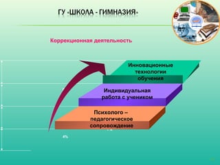 Коррекционная деятельность



                        Инновационные 
                          технологии
                           обучения
                 93%
   96%           Индивидуальная
                работа с учеником

             Психолого – 
            педагогическое
            сопровождение
                  7%

   4%




                                         10
 