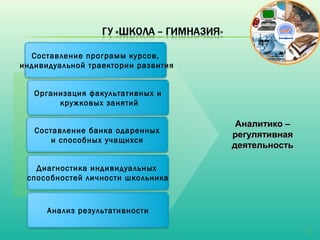Составление программ курсов,
индивидуальной траектории развития


   Организация факультативных и
        кружковых занятий

                                      Аналитико – 
   Составление банка одаренных
                                     регулятивная 
       и способных учащихся
                                     деятельность

   Диагностика индивидуальных
 способностей личности школьника



      Анализ результативности

                                                     5
 