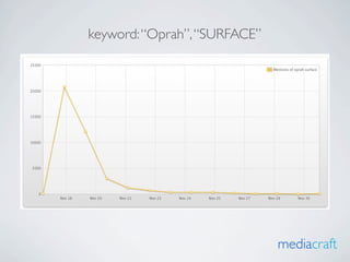 keyword: “Oprah”, “SURFACE”




                              mediacraft
 