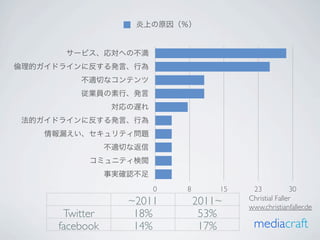 炎上の原因（％）


       サービス、応対への不満
倫理的ガイドラインに反する発言、行為
         不適切なコンテンツ
         従業員の素行、発言
                 対応の遅れ
 法的ガイドラインに反する発言、行為
    情報漏えい、セキュリティ問題
                不適切な返信
           コミュニティ検閲
                事実確認不足
                         0   8       15    23            30
                                          Christial Faller
                   ~2011         2011~    www.christianfaller.de
      Twitter       18%           53%
     facebook       14%           17%      mediacraft
 