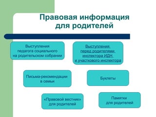 Правовая информация
               для родителей

      Выступления                  Выступления
  педагога социального          перед родителями
на родительском собрании         инспектора ИДН
                             и участкового инспектора



      Письма-рекомендации                 Буклеты
            в семьи



               «Правовой вестник»              Памятки
                 для родителей               для родителей
 