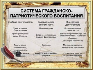 Учебная деятельность          Краеведческая                    Внеурочная 
                               деятельность                   деятельность
    Уроки истории и            Музейные уроки                Исследовательская 
    обществознания                                             деятельность
   Уроки краеведения                                    Военно-историческая игра «Во 
                           Встречи с интересными        славу Отечества!», «Орленок»
    Уроки  Мужества        людьми, фронтовиками
                                                                 «Зарница»
                                                           День Героя России и др

      Тематические                Экскурсии                Митинги, литературно-
     классные часы,                                       музыкальные композиции
     устные журналы
  Предметные недели        Конкурсы эссе, стенгазет,        Социальные проекты, 
      викторины                   рисунков                  патриотические акции


 Гуманистическая позиция       Устные журналы                Элективные курсы
 