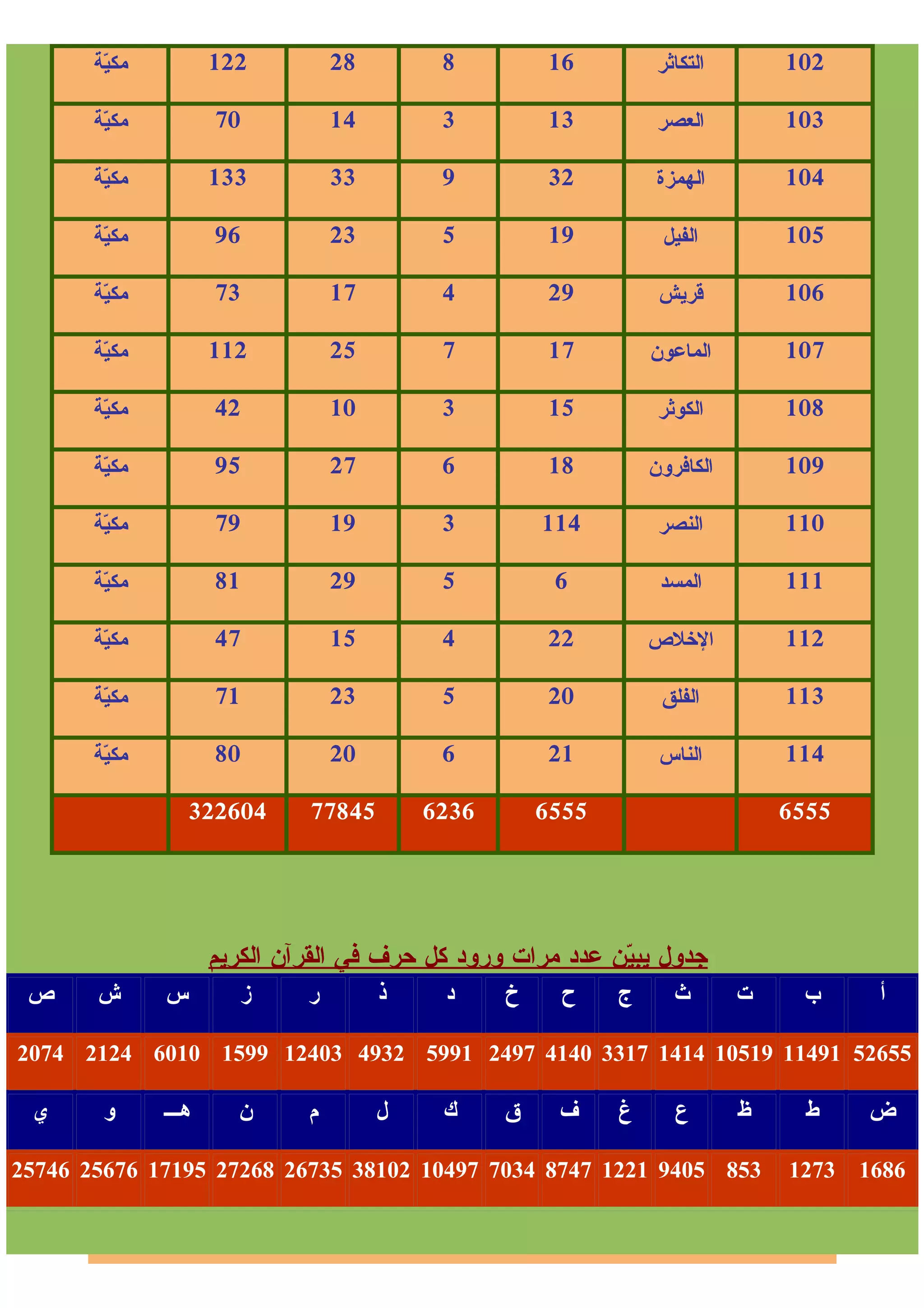 الفهرس الكامل لترتيب سور القرآن | PDF