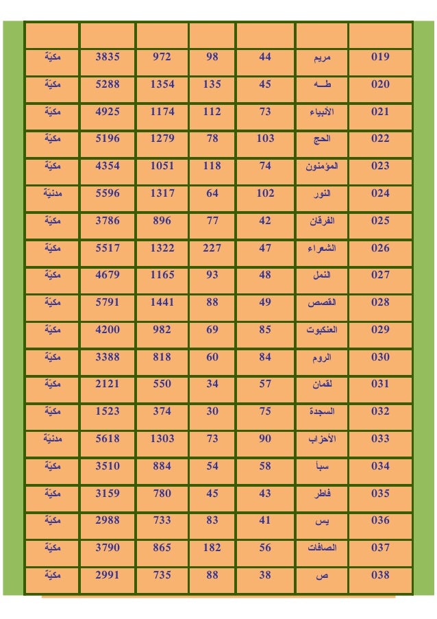 ترتيب سور القرآن حسب الفهرس