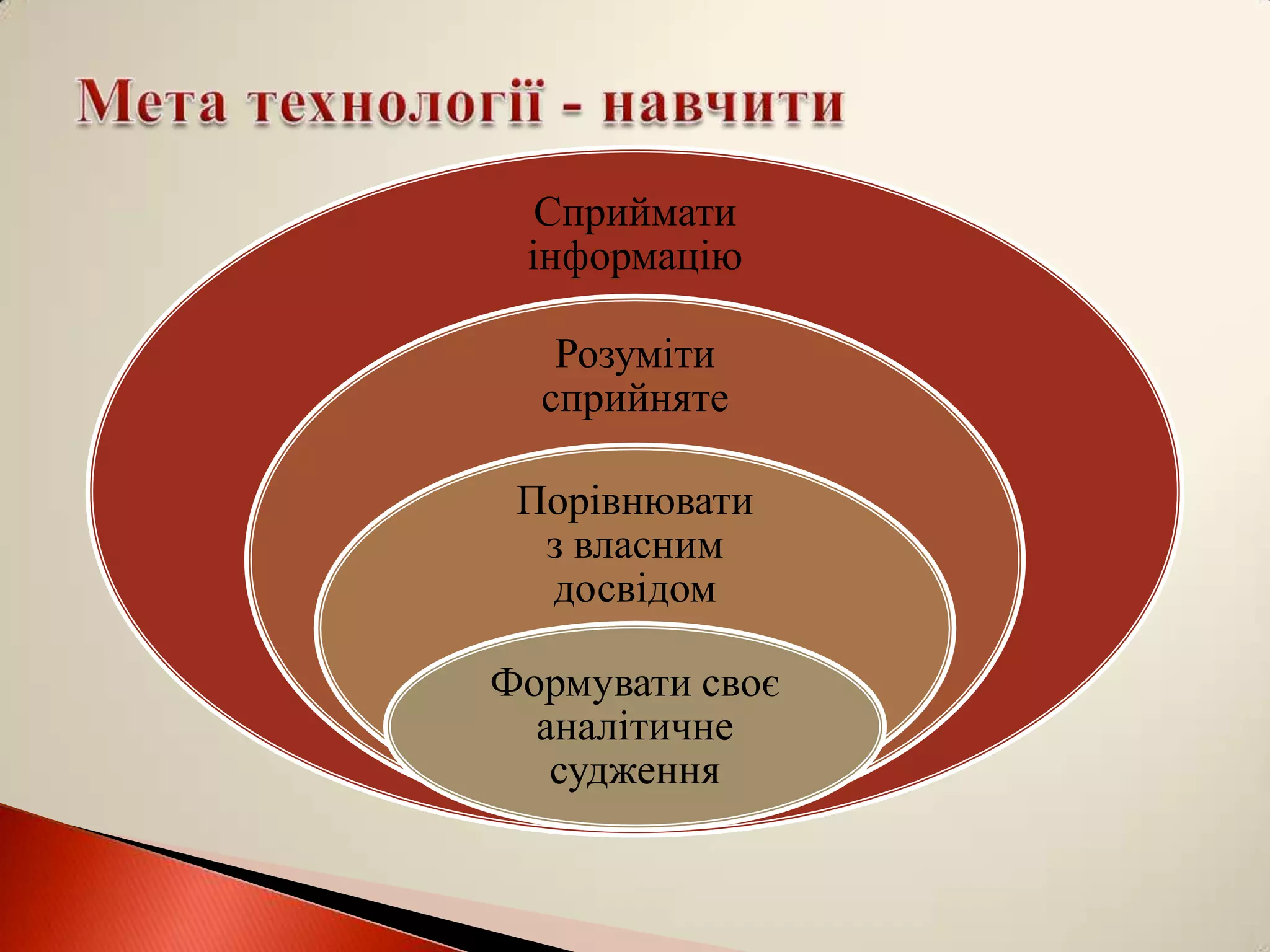 Сприймати
 інформацію

   Розуміти
  сприйняте

 Порівнювати
  з власним
  досвідом

Формувати своє
  аналітичне
   судження
 