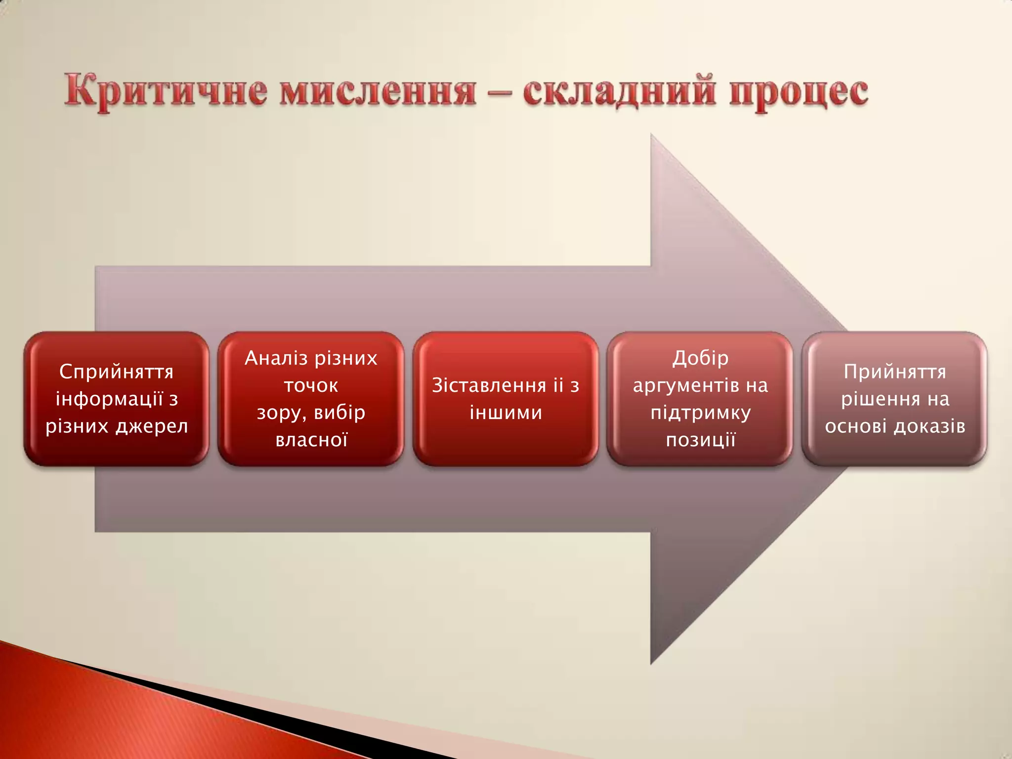 Аналіз різних                           Добір
  Сприйняття                                                         Прийняття
                    точок       Зіставлення іі з   аргументів на
 інформації з                                                       рішення на
                 зору, вибір        іншими           підтримку
різних джерел                                                      основі доказів
                   власної                             позиції
 